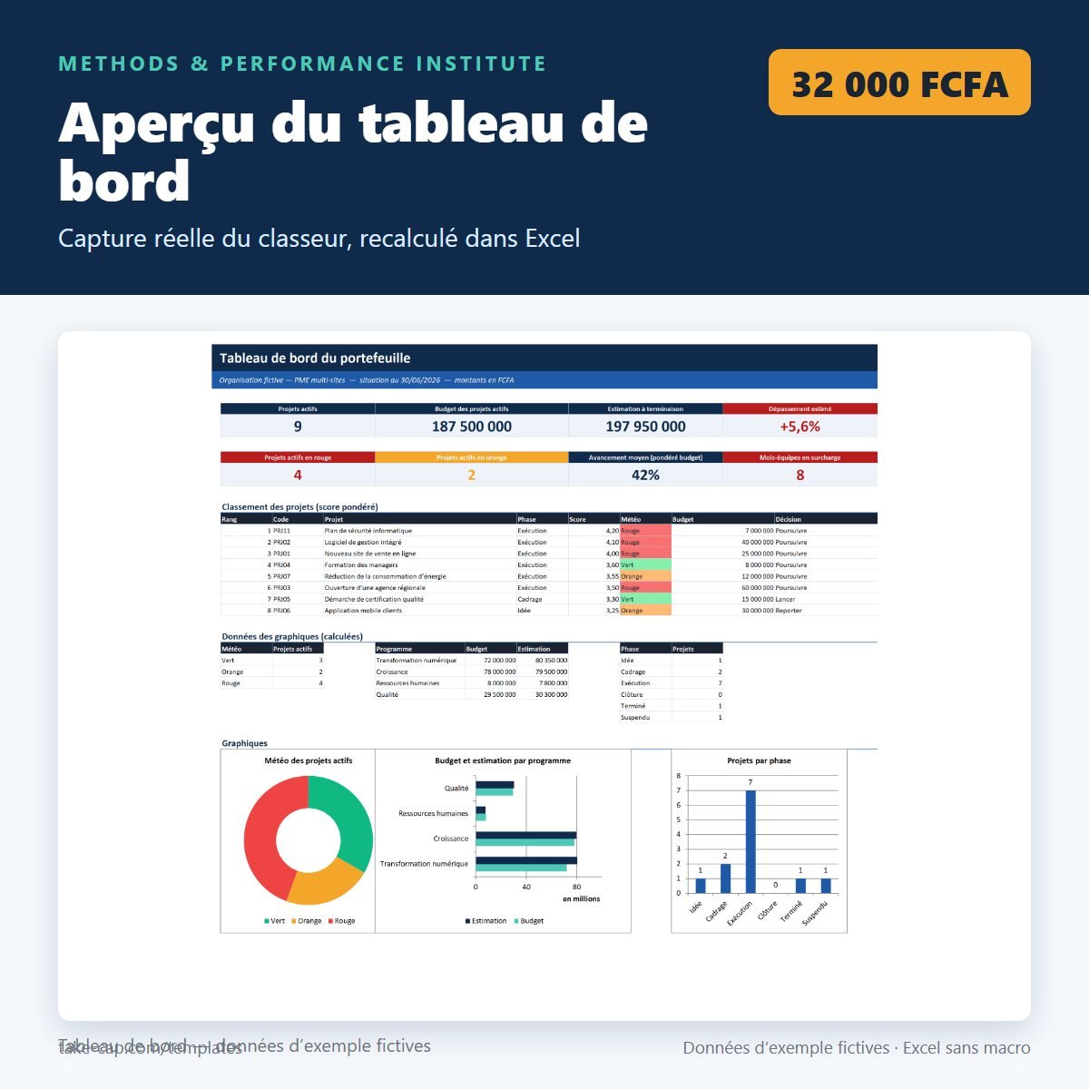 Kit de gestion de portefeuille de projets — capture du tableau de bord avec données fictives