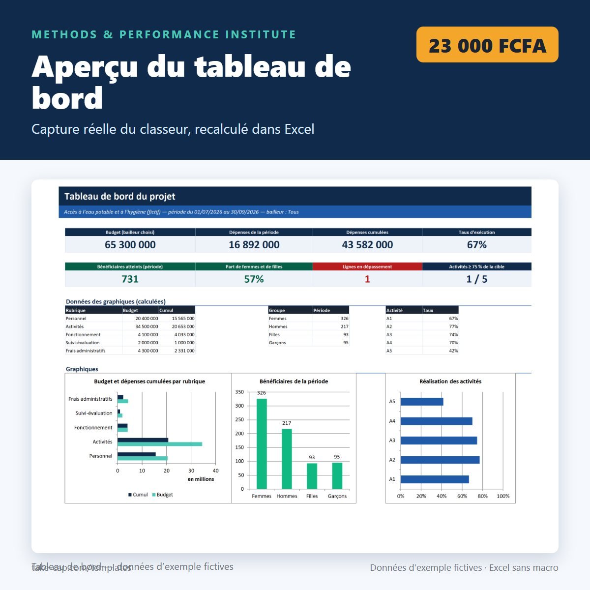 Kit de reporting pour ONG et associations — capture du tableau de bord avec données fictives