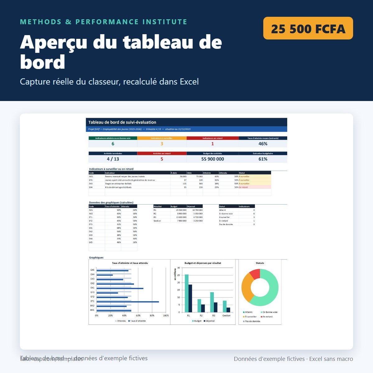Kit de suivi-évaluation de projet — capture du tableau de bord avec données fictives